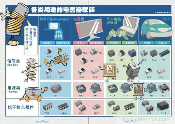 看圖學器件原理 - 電感器、電容器及其在電源變換中的應用