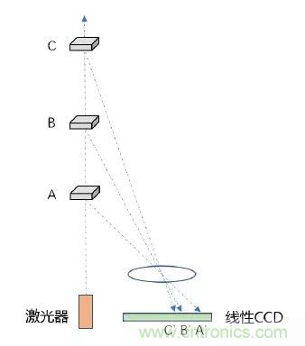 優劣幾何？三角法和TOF 激光雷達大解析！