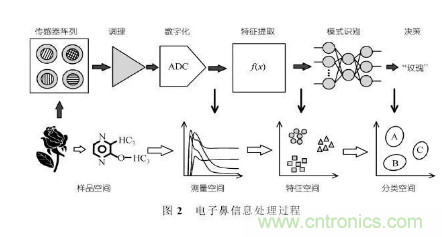 仿生傳感器的定義、原理、分類及應用
