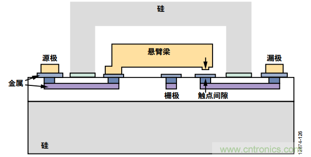 KO傳統開關的MEMS開關，用在這些電路上是極好的