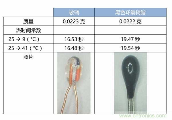 了解、測量和使用熱敏電阻的熱時間常數