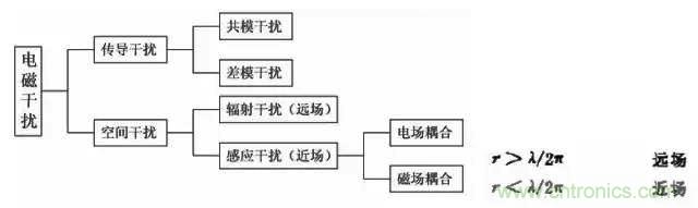 詳解EMC傳導(共模、差模)與輻射(近場、遠場) 知識