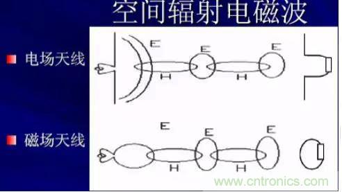 詳解EMC傳導(共模、差模)與輻射(近場、遠場) 知識