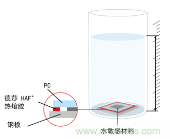 智能可穿戴的路在何方？ 德莎新品熱熔膠系列—抗溶劑、抗化學腐蝕