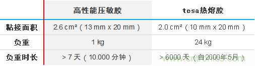 智能可穿戴的路在何方？ 德莎新品熱熔膠系列—抗溶劑、抗化學腐蝕
