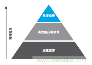 智能可穿戴的路在何方？ 德莎新品熱熔膠系列—抗溶劑、抗化學腐蝕