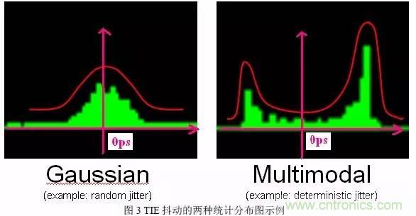 信號抖動的定義、分類及測量注意事項