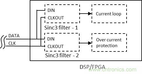 如何提高隔離Δ-Σ 調制器電流采樣短路保護性能？