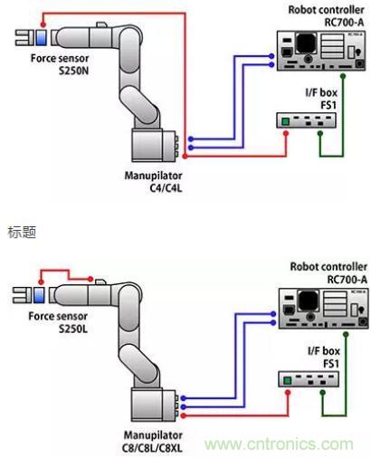 由于感測技術不斷進步，現在機器手臂能勝任的工作已越來越多元化