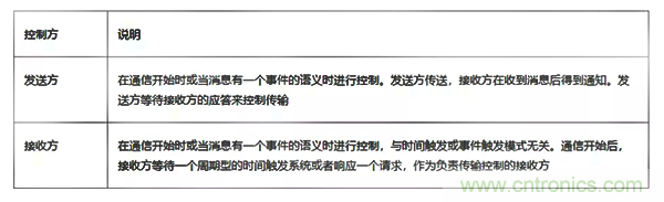 如何從工業通信的角度理解現場總線？