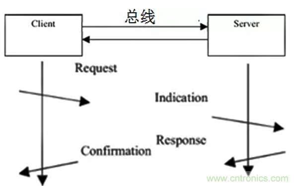 如何從工業通信的角度理解現場總線？