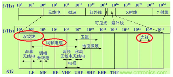 如何從工業通信的角度理解現場總線？