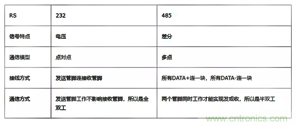 如何從工業通信的角度理解現場總線？