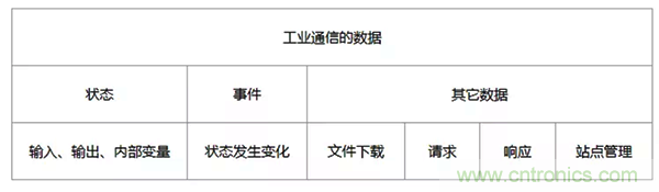 如何從工業通信的角度理解現場總線？