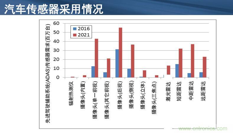 安森美半導體談自動駕駛，傳感器融合是關鍵