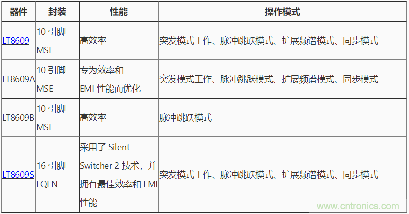 具 2.5 μA 靜態電流和超低 EMI 輻射的 42 V、2 A/3 A 峰值同步降壓型穩壓器