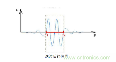 抗干擾濾波器有哪些？抗干擾濾波器工作原理、作用