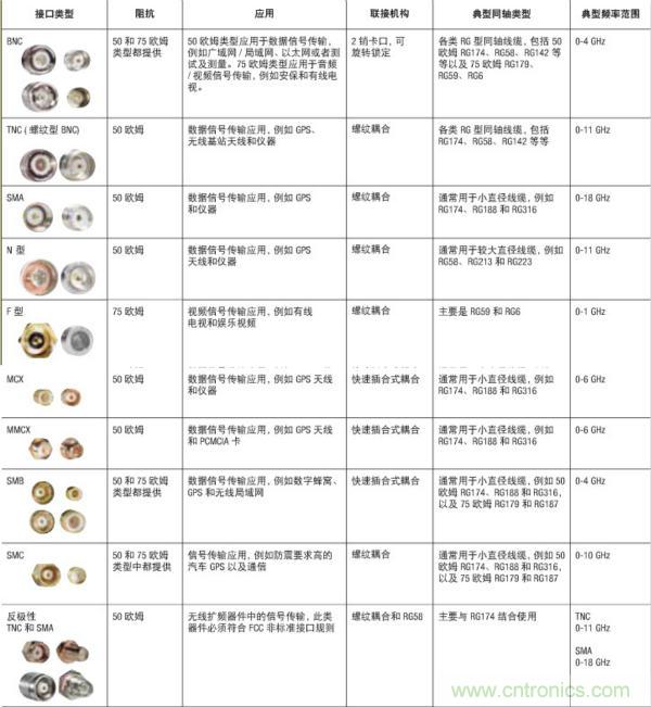 射頻連接器分類、規格尺寸、型號、發展方向
