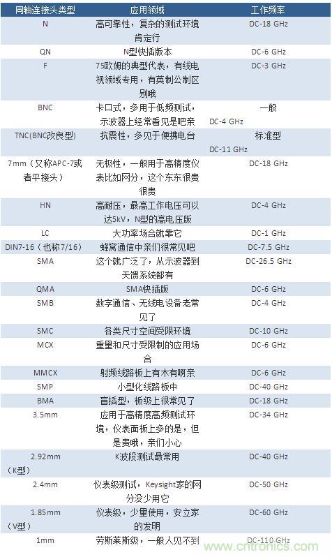 射頻連接器分類、規格尺寸、型號、發展方向