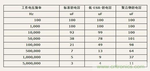 如何區分聚合物鉭電容和普通鉭電容？