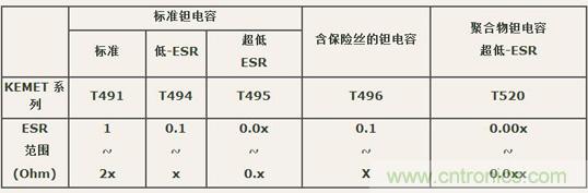 如何區分聚合物鉭電容和普通鉭電容？