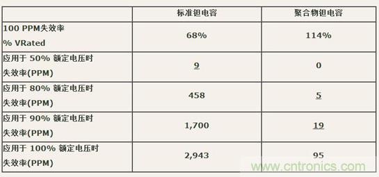 如何區分聚合物鉭電容和普通鉭電容？