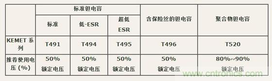 如何區分聚合物鉭電容和普通鉭電容？