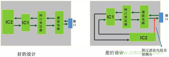 如何通過PCB布局設計來解決EMC問題？