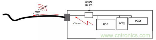 如何通過PCB布局設計來解決EMC問題？