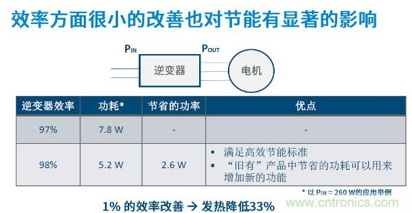 無刷電機IPM模塊存在哪些問題？高效逆變器驅動IC將取而代之？