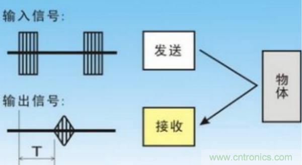 倒車雷達用超聲波傳感器如何避免視野盲區？