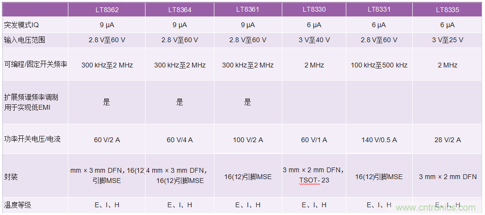 60 V和100 V、低IQ升壓、SEPIC、反相轉換器