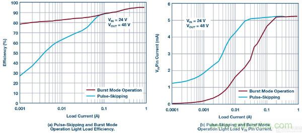 60 V和100 V、低IQ升壓、SEPIC、反相轉換器