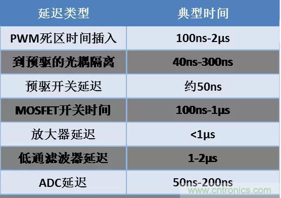 忽略了這個細節，FOC電流采樣當然不準