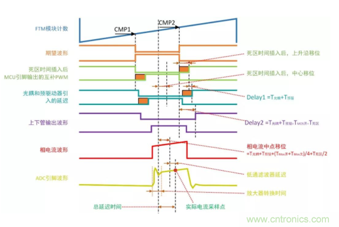 忽略了這個細節，FOC電流采樣當然不準