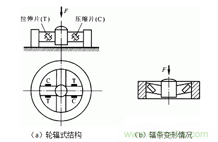 各種測力傳感器的解決方案全在這了！