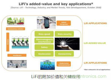 LiFi技術原理、優缺點，可見光無線通信技術應用領域