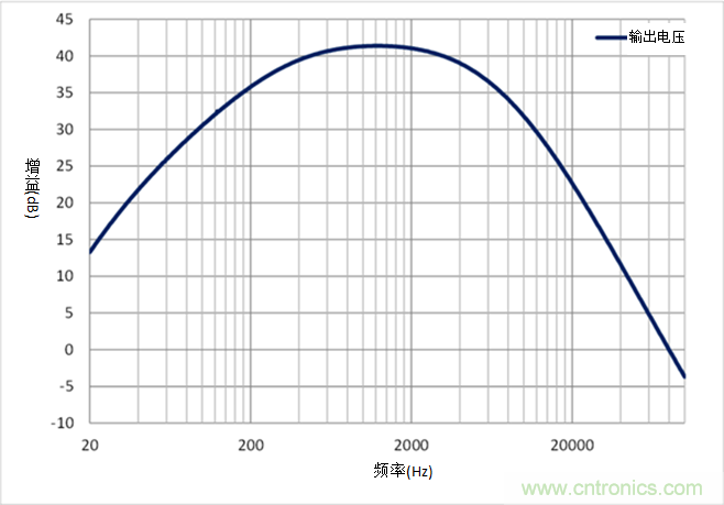 如何采用業界最小的運算放大器來設計麥克風電路？