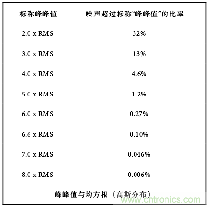 運算放大電路，該如何表征噪聲？