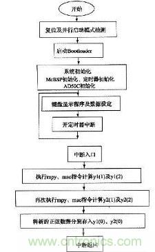 如何讓DSP數字振蕩器產生移相正弦波？