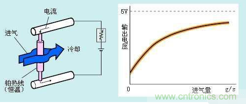 氣體流量傳感器工作原理、類型和應用