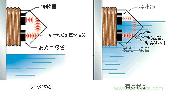 光電式與浮球式液位傳感器相比，哪個更可靠？