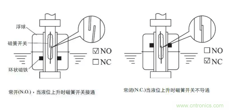 光電式與浮球式液位傳感器相比，哪個更可靠？