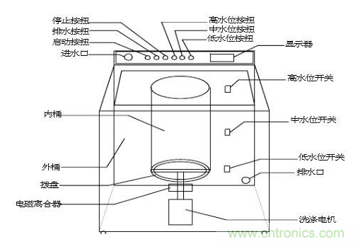 洗衣機水位傳感器工作原理、安裝位置、故障表現
