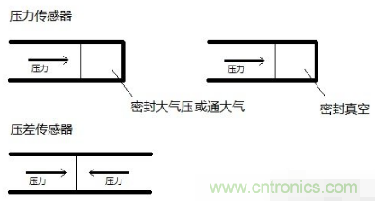 負壓傳感器工作原理、作用、使用方法與爆破壓力值