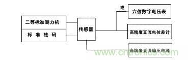 應變式測力傳感器工作原理，校準及使用保養詳解