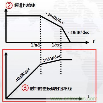 高頻段測試FAIL，為什么？