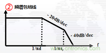 高頻段測試FAIL，為什么？