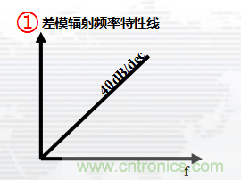 高頻段測試FAIL，為什么？