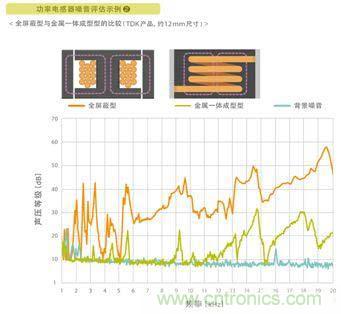 如何應對DC-DC轉換器的功率電感器發出的"嘰"嘯叫？